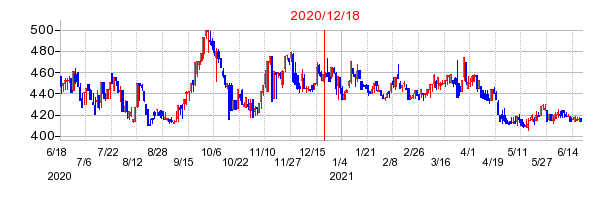 2020年12月18日 11:31前後のの株価チャート